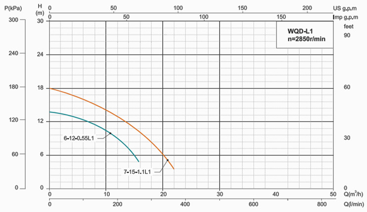 Графік характеристик SHIMGE WQD7-15-1.1L1(F) 1.1кВт