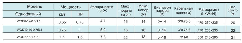 Таблиця характеристик SHIMGE WQD7-15-1.1L1(F) 1.1кВт