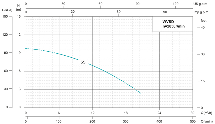 График характеристик SHIMGE WVSD55F 0.55кВт