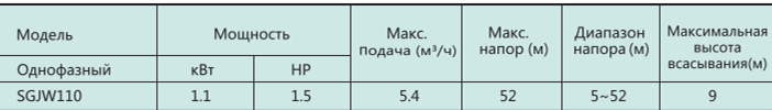 Таблиця продуктивності SHIMGE SGJW110 1,1 кВт, Нmax 52м, Qmax 90л/хв, бак 24 л