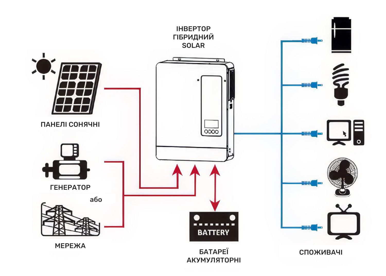 Пример использования Гибридный инвертор 6.2 кВт Aruna SCI-EVO-6200 48V WiFi