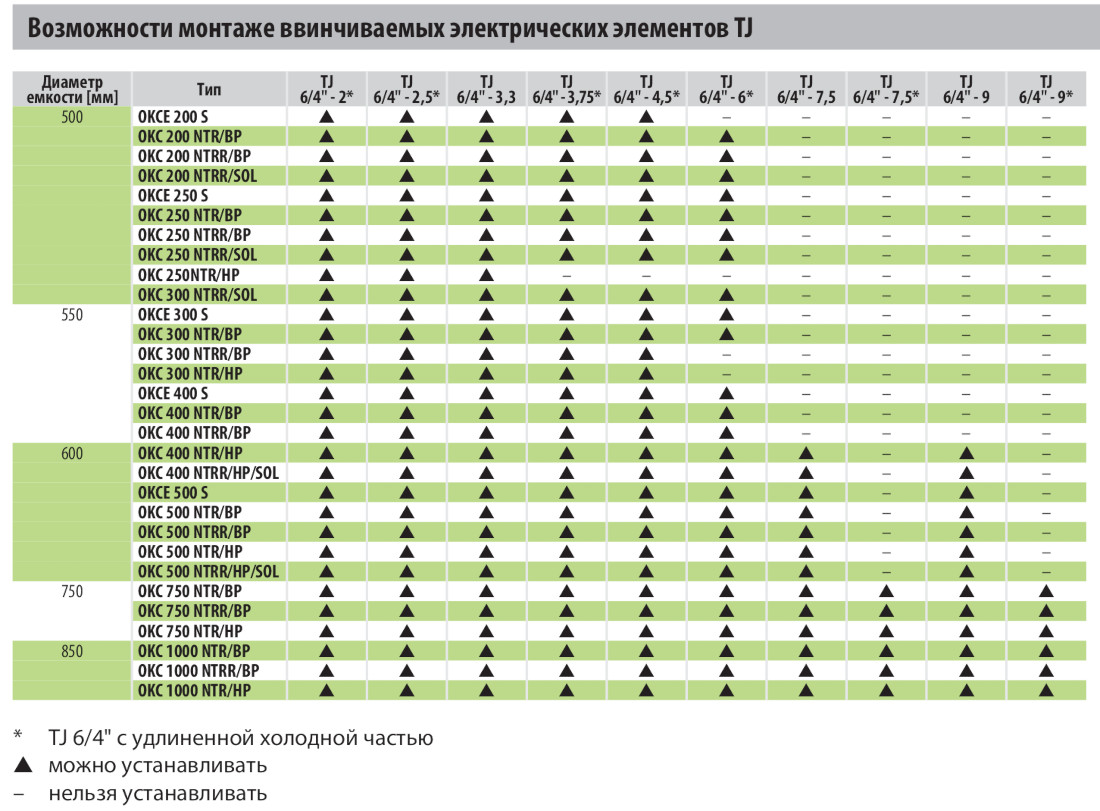 Сумісність нагрівальних елементів із водонагрівачами Drazice