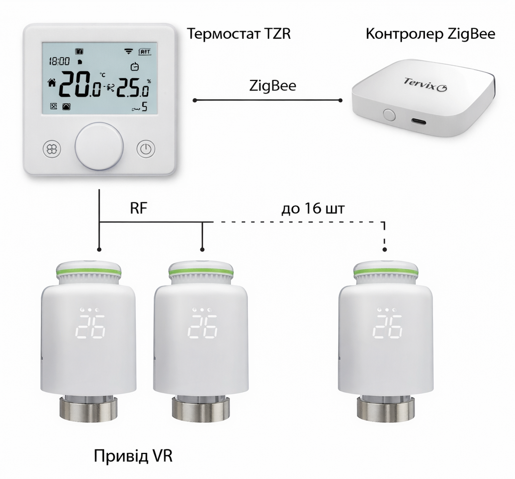 Схема работы Комплект беспроводной термостат TZR белый и беспроводной радиаторный привод VR Tervix Pro Line (1+3) 119734