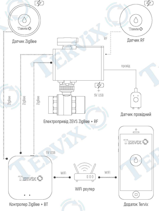 Принцип работы Система защиты от затопления Tervix RF ZEVS Water Stop 1/2'' 491920 автономна с RF датчиками