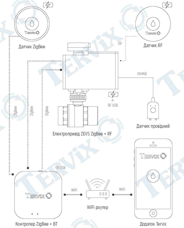 Габаритные размерыСистема защиты от затопления Tervix Wired ZEVS Water Stop 1'' 491912 автономна с проводными датчиками