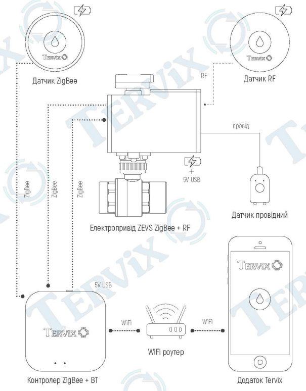 Принцип работы Система защиты от затопления Tervix Wired ZEVS Water Stop 3/4'' 491911 автономна с проводными датчиками 