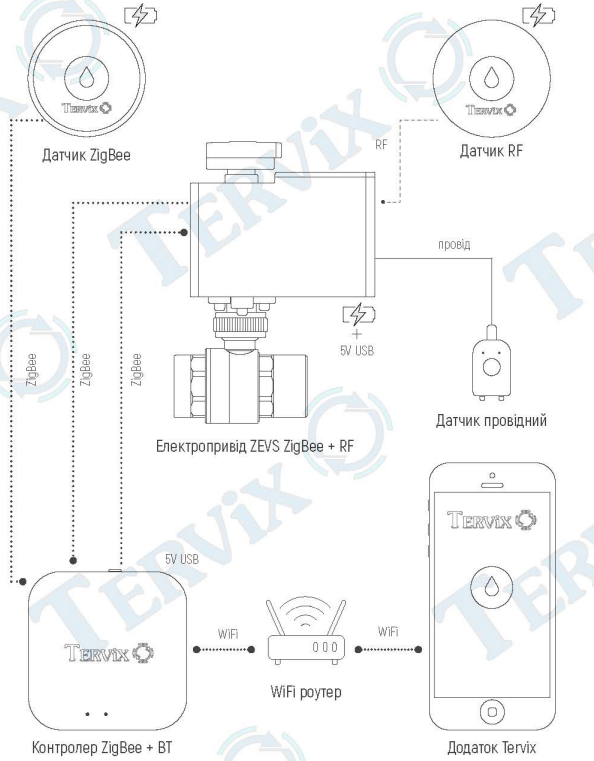 Принцип работы Система защиты от затопления Tervix ZigBee ZEVS Water Stop 1/2'' 491930 с ZigBee датчиками