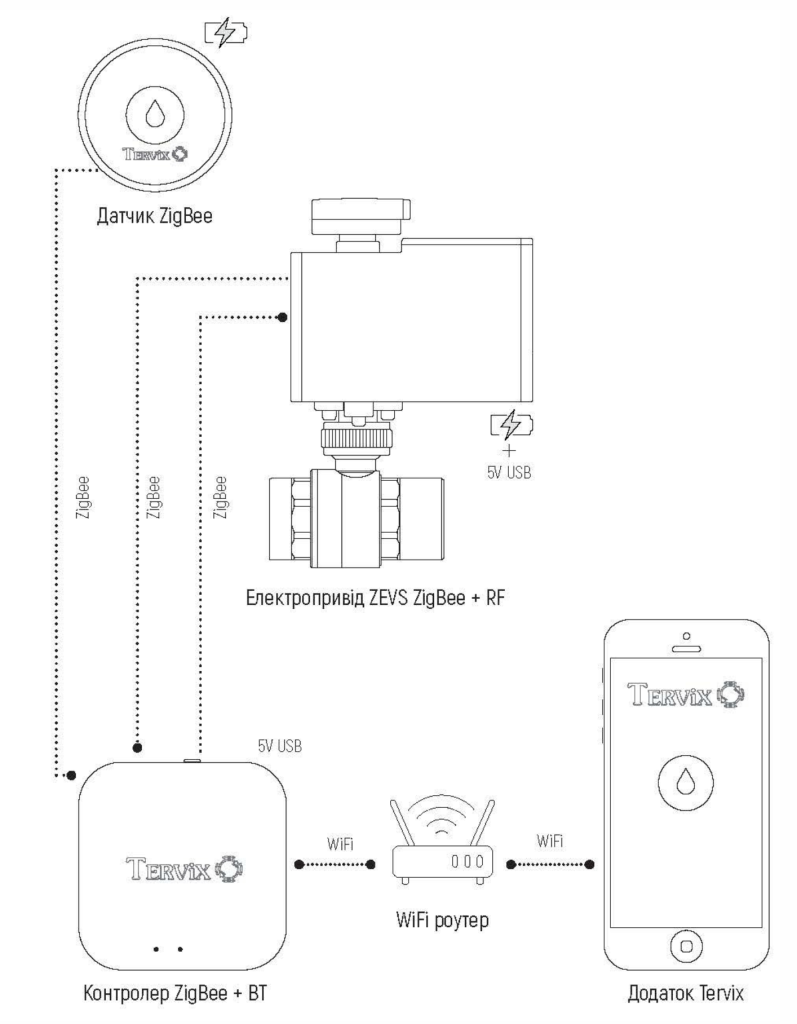 Основные возможности Система защиты от затопления Tervix ZigBee ZEVS Water Stop 1'' 491932 с датчиками ZigBee