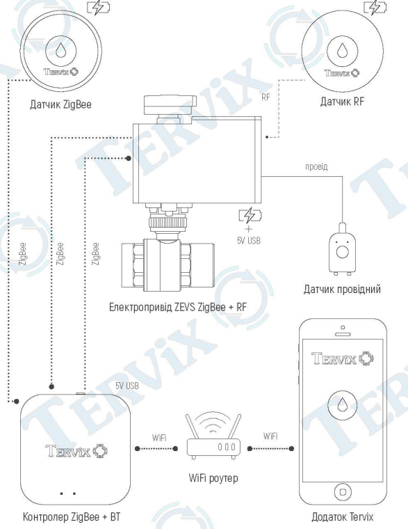 Принцип работы Система защиты от затопления Tervix ZigBee ZEVS Water Stop 3/4'' 491931 с датчиками ZigBee
