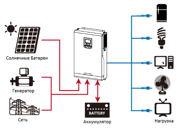 Подключение Гибридный инвертор 1 кВт Lexron Smart STS 1K (12В,0-20A,170-280В,PWM 50А,50 Vdc)  