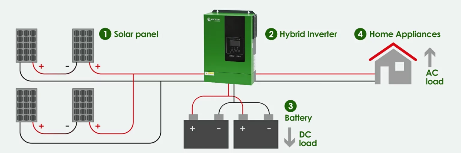 Схема роботи Гібридний інвертор 6,2кВт WHC HVM-6.2KW (48В, 0-120А, 60-500В, MPPT 120А, 500 Vdc)     