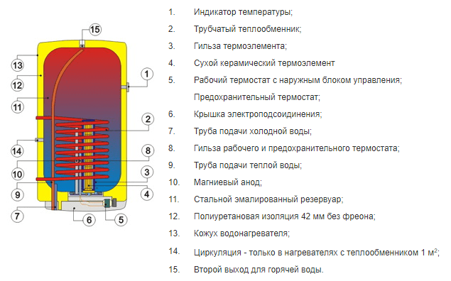 Схема бойлера Drazice OKC 100/1 м²