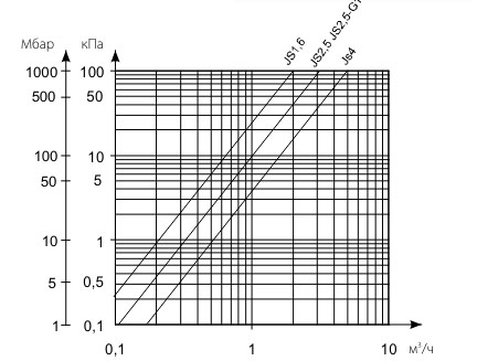 Потеря давления Счетчик для горячей воды Apator Powogaz JS-90-4,0 ГВ DN20 SMART C+