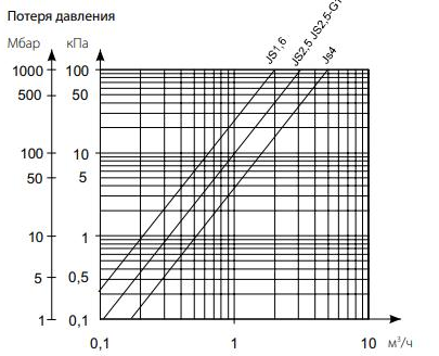 Втрата тиску Лічильник для холодної води Apator Powogaz JS 4,0 ХВ DN20 SMART + 