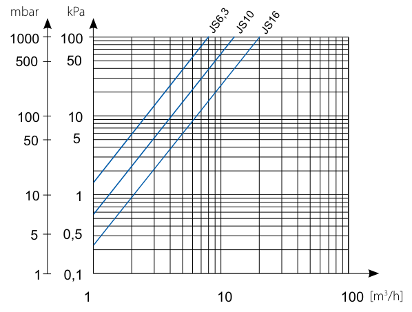 Втрата тиску Лічильник для гарячої води Apator Powogaz JS-130-6,3 ГВ DN25 MASTER+ 