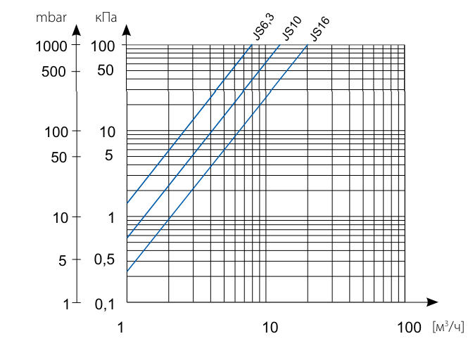 Втрата тиску Лічильник для холодної води Apator PowogazJS-16 ХВDN40 MASTER C+ 