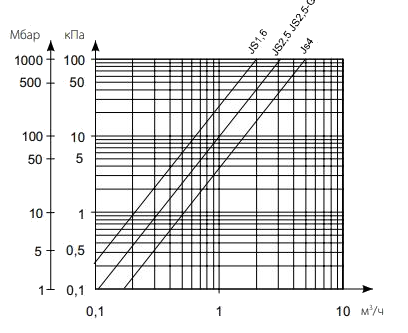 Графік втрати тиску Лічильник для холодної води Apator Powogaz  JS-90-1,6 ГВ DN15 SMART +  