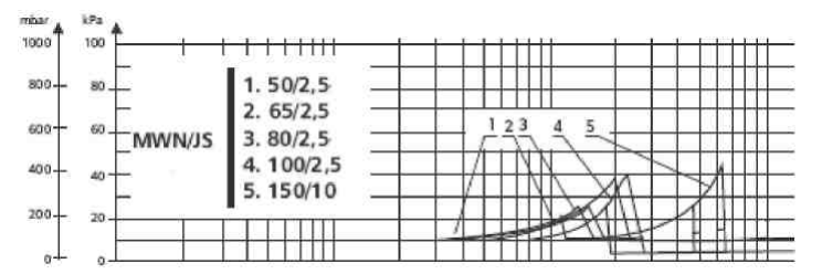 Пропускна здатність Лічильник для холодної води Apator Powogaz MWN/JS-65/2,5-S DN65 (комбінований) 