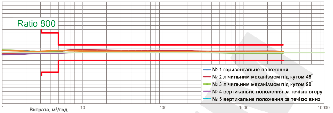 Погрешность Счетчик электромагнитный Sensus iPERL Q3 16 T70 DN50 FL L270