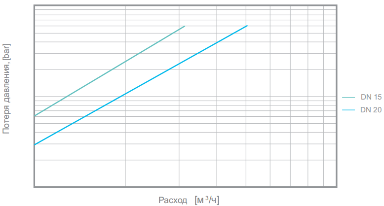 Потеря давления Счетчик электромагнитный Sensus iPERL Q3 2,5 T50 L110