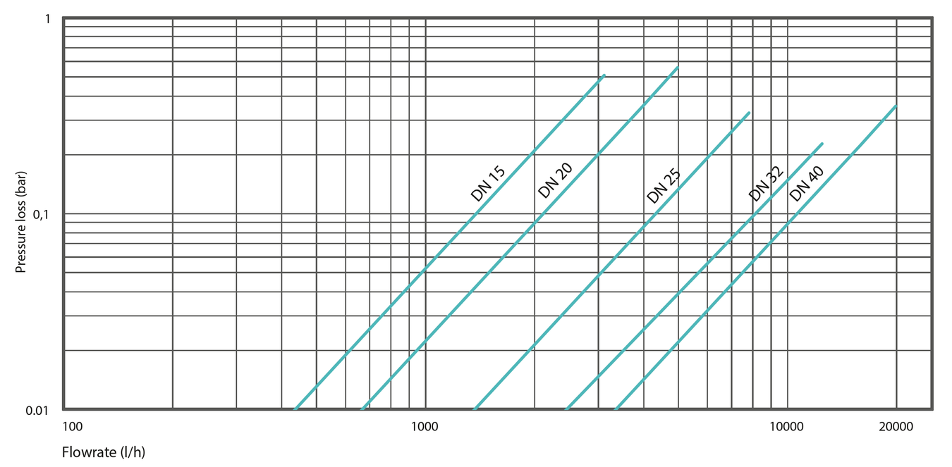 Потеря давления Счетчик электромагнитный Sensus iPERL Q3 4 T50 L190