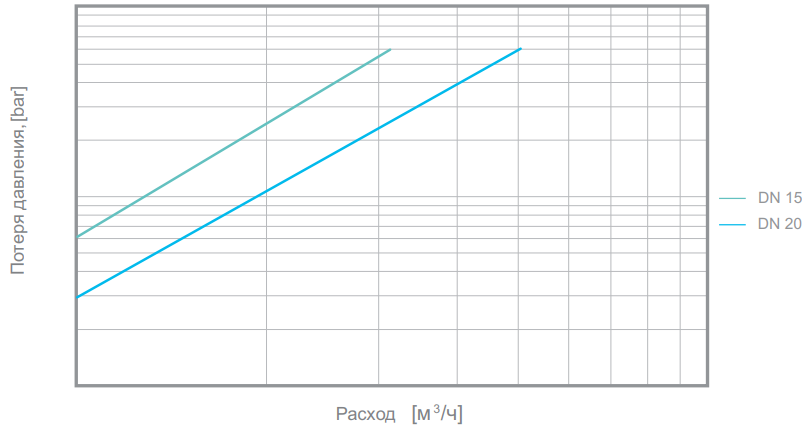 Потеря давленияСчетчик электромагнитный Sensus iPERL Q3 10 T50
