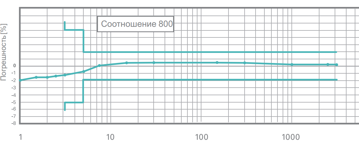 Диаграмма погрешности Счетчик электромагнитный Sensus iPERL Q3 10 T50