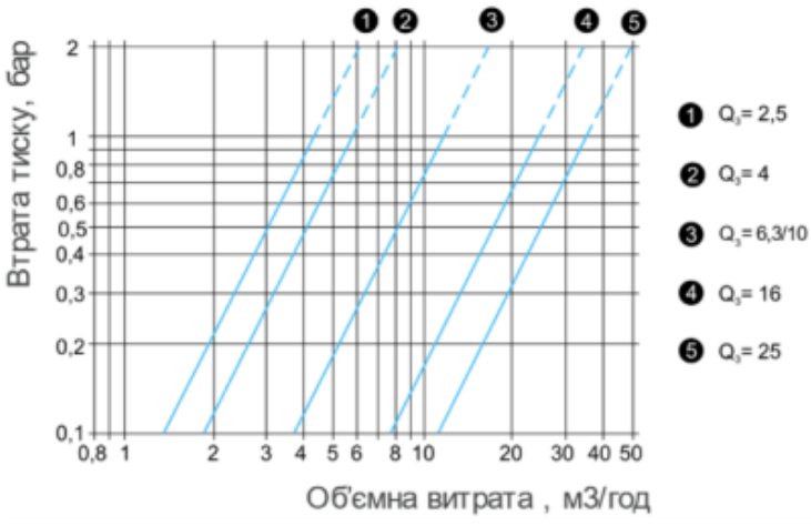 Кривая точности Счетчик горячей воды Zenner MTWD Ду 32