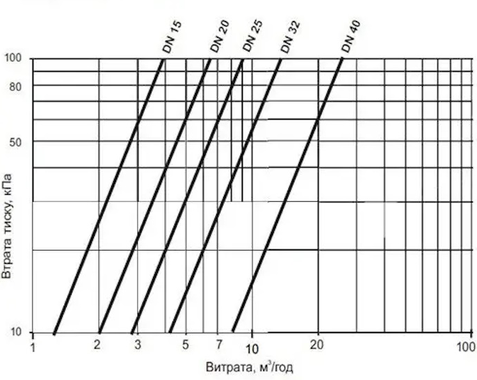 Потеря давления Счетчик холодной воды Sensus 420PC Q3 4 L165/190