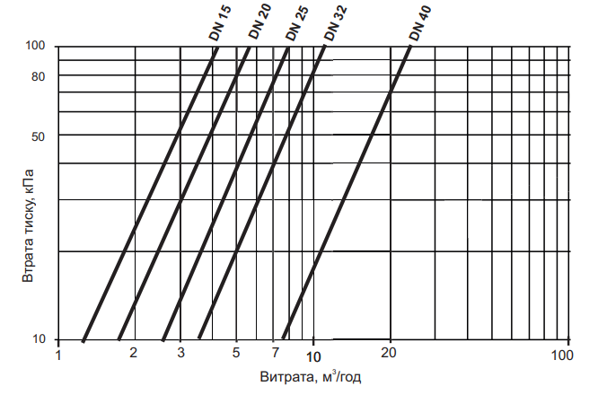 Потеря давления Счетчик холодной воды Sensus 420PC Q3 6,3
