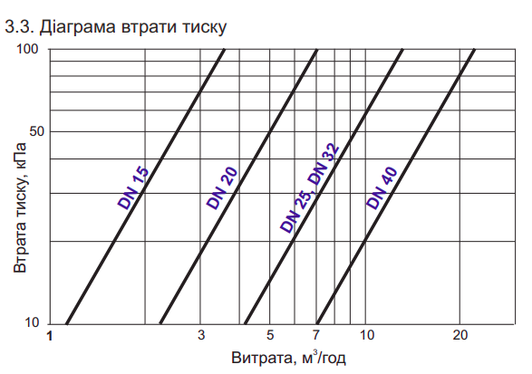 Диаграмма потери давления Счетчик холодной воды Sensus 620C Q3 2,5 R400 L110