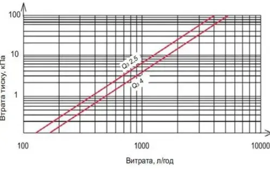Габаритные размеры Счетчик холодной воды Sensus 820 Q3 4 DN20 L130