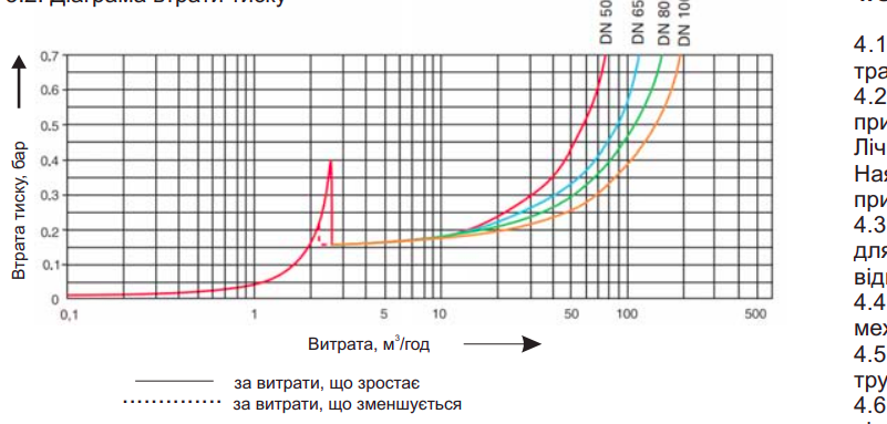 Потеря давления Счетчик холодной воды Sensus ResidiaJet Q3 4/30 