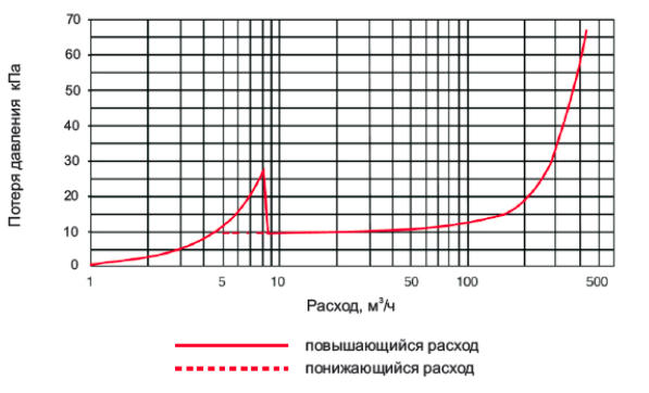 Потеря давления Счетчик холодной воды Sensus Meitwin WPV MS 50/50° (комбинированный)