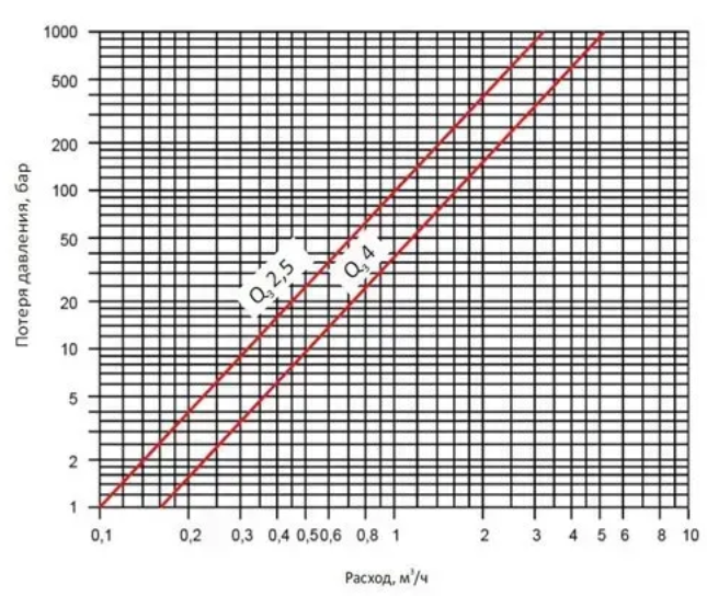 Потеря давления Счетчик холодной воды Sensus ResidiaJet Q3 4/30