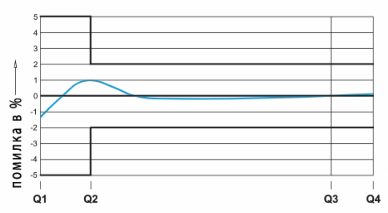 Кривая точности Счетчик горячей воды ETKD-N Ду 15
