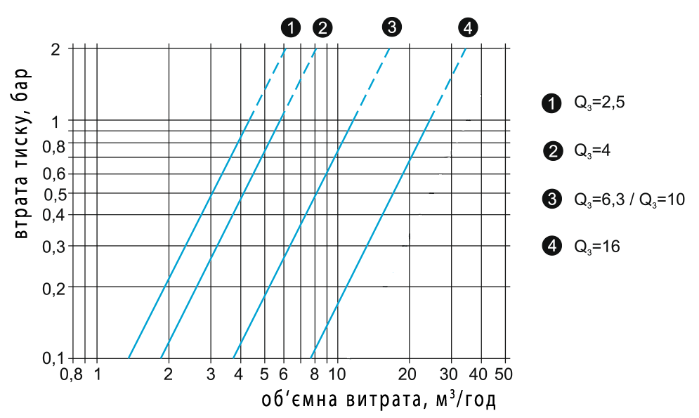Кривая потери давления Счетчик холодной воды Zenner MNK-RP-N Ду 40, L 300