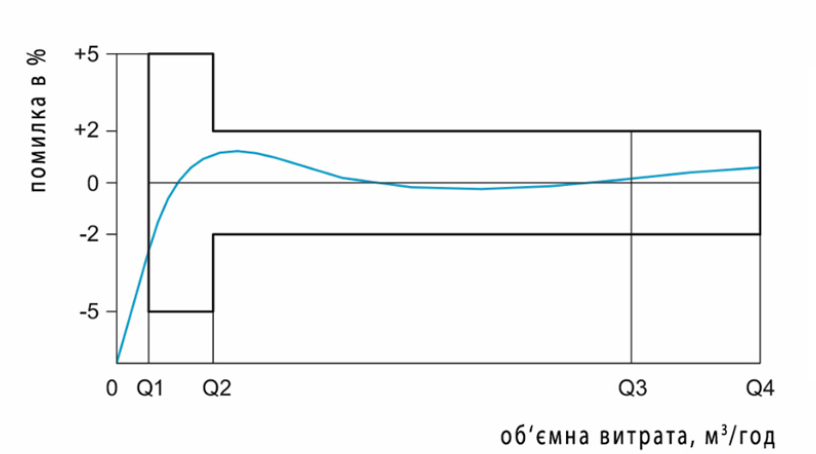 Кривая точности ¦Счетчик холодной воды Zenner WPD Ду 50, L 200, PN 40