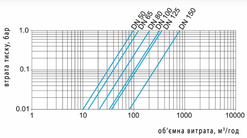 Кривая потери давления Счетчик холодной воды Zenner WPD Ду 50, L 200, PN 40