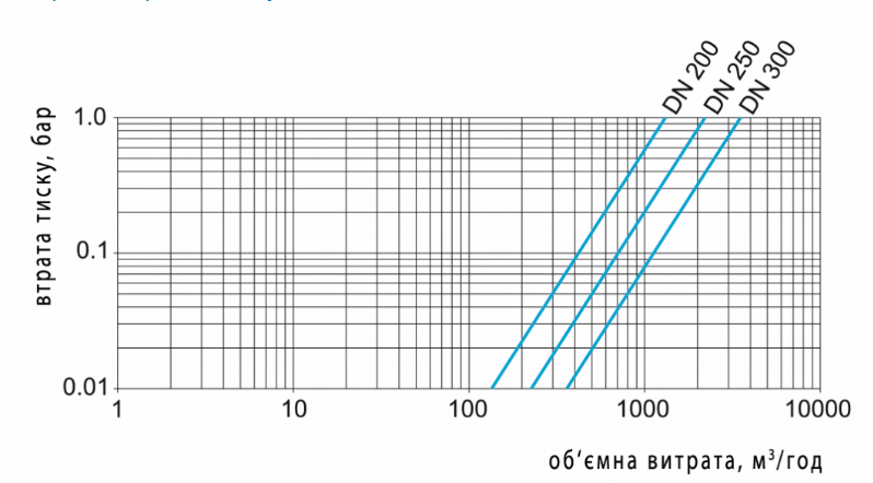 Кривая потери давления Счетчик холодной воды Zenner WPHD Ду 200