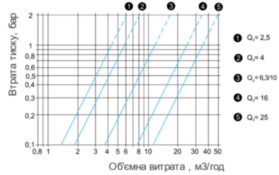 Кривая точности Счетчик холодной воды Zenner MTKD Ду 32 