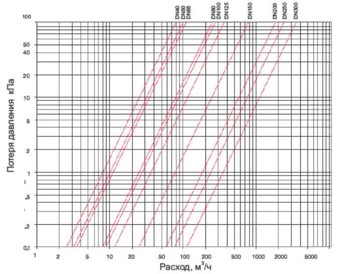 Диаграмма потери давления Счетчик турбинный Sensus MeiStream 100/50 R315