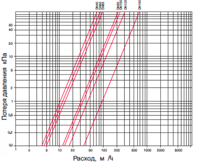 Кривая потери давления Счетчик турбинный Sensus MeiStream 40/50 R125