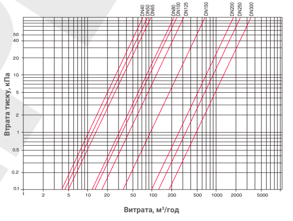 Кривая потери давления Счетчик турбинный Sensus MeiStream 65/50 R160