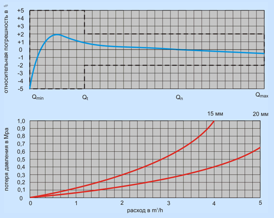 Графіки відносної похибки та втрати тиску Лічильник води Gross ETK(W)-UA  15/110 R80